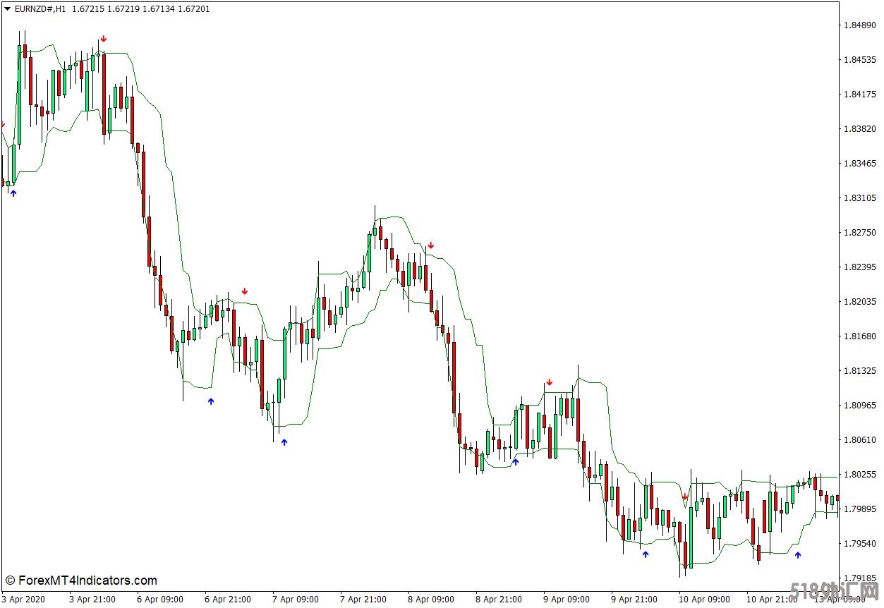 外汇MT4下载 箭头 – 曲线MT4指标 外汇交易指标