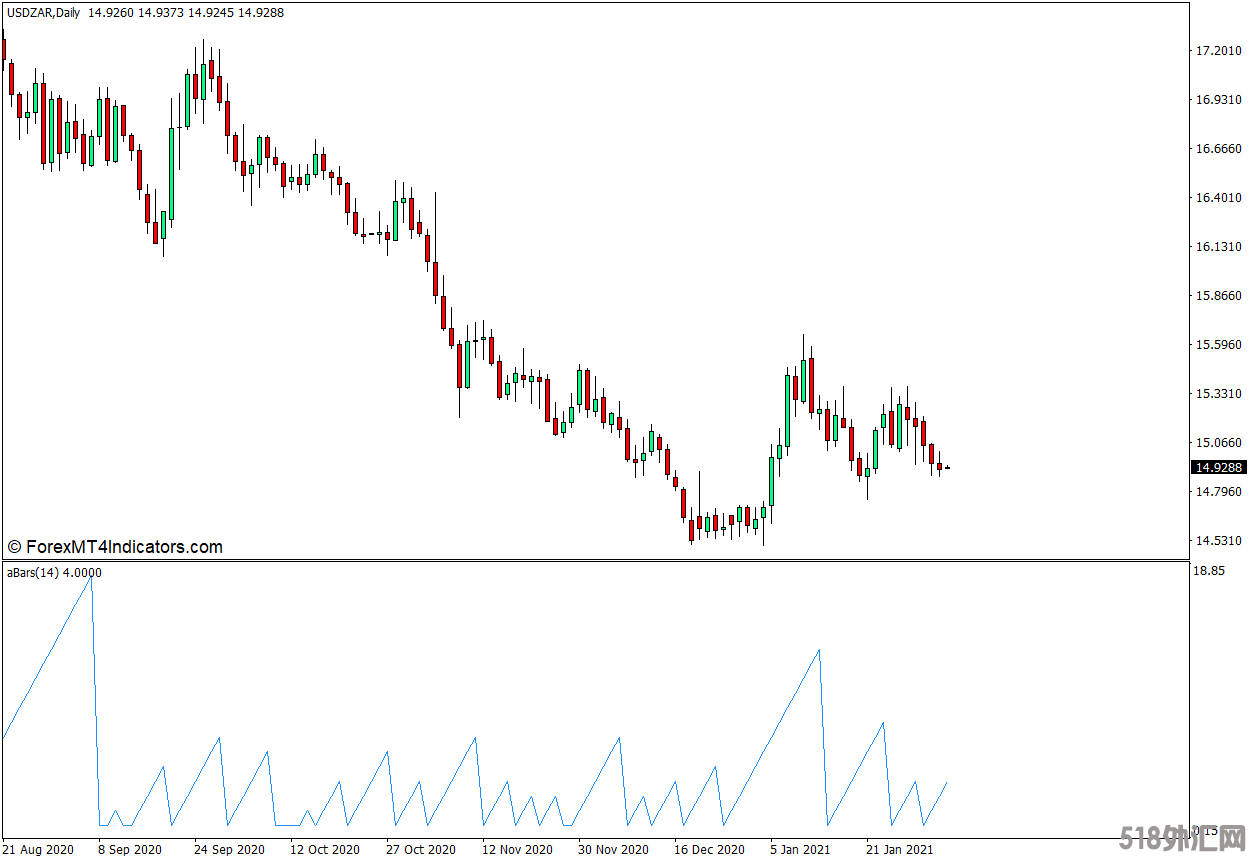 外汇MT4下载 厉害的Bar Counter MT4指标 外汇交易指标