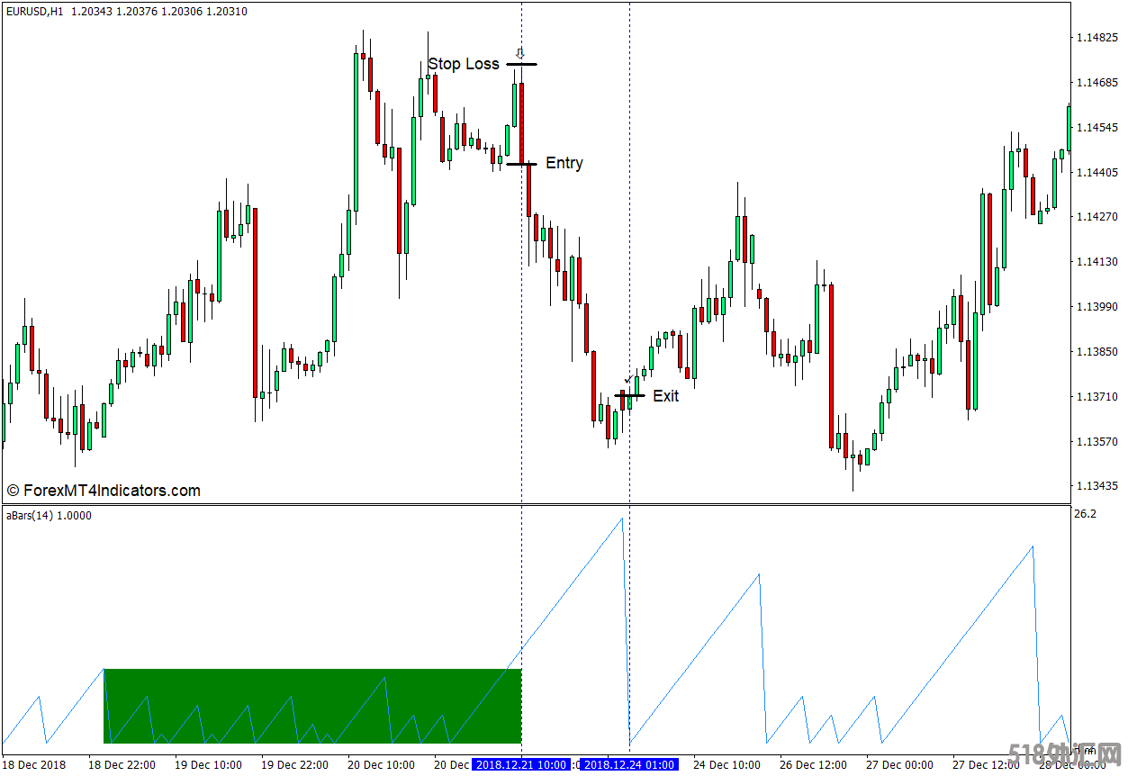 外汇MT4下载 厉害的Bar Counter MT4指标 外汇交易指标