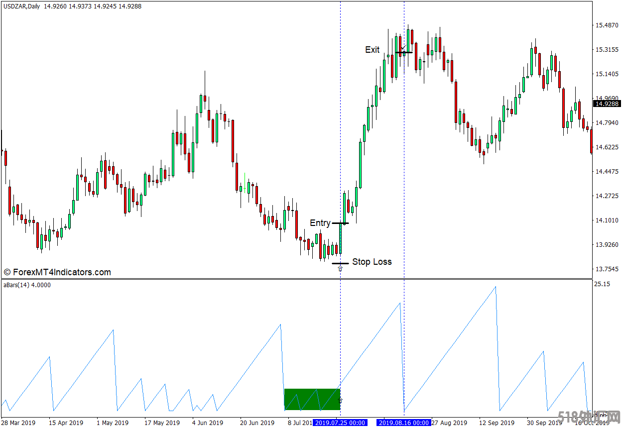 外汇MT4下载 厉害的Bar Counter MT4指标 外汇交易指标