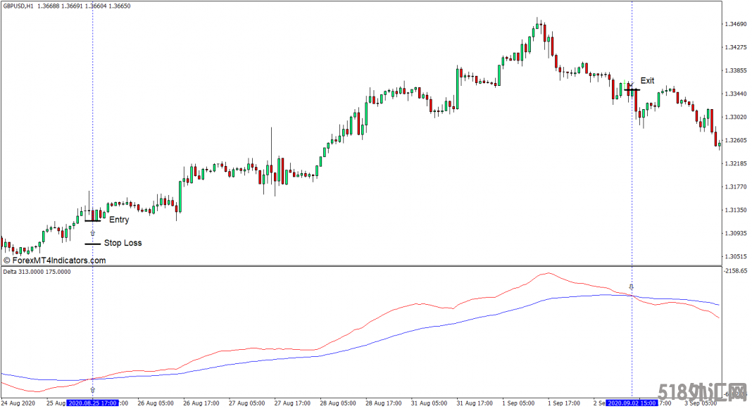 外汇MT4下载 Delta MT4指标 外汇交易指标