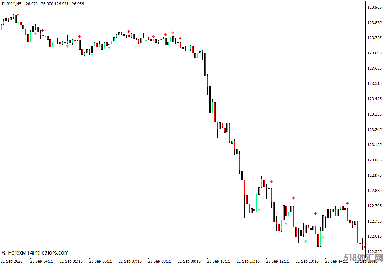 外汇MT4下载 EMA交叉信号MT4指标 外汇交易指标