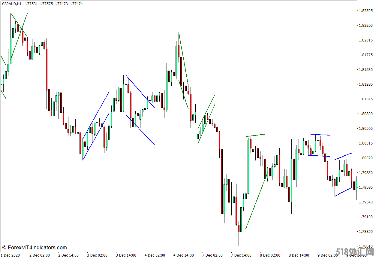 外汇MT4下载 旗帜和三角帆图案MT4指标 外汇交易指标