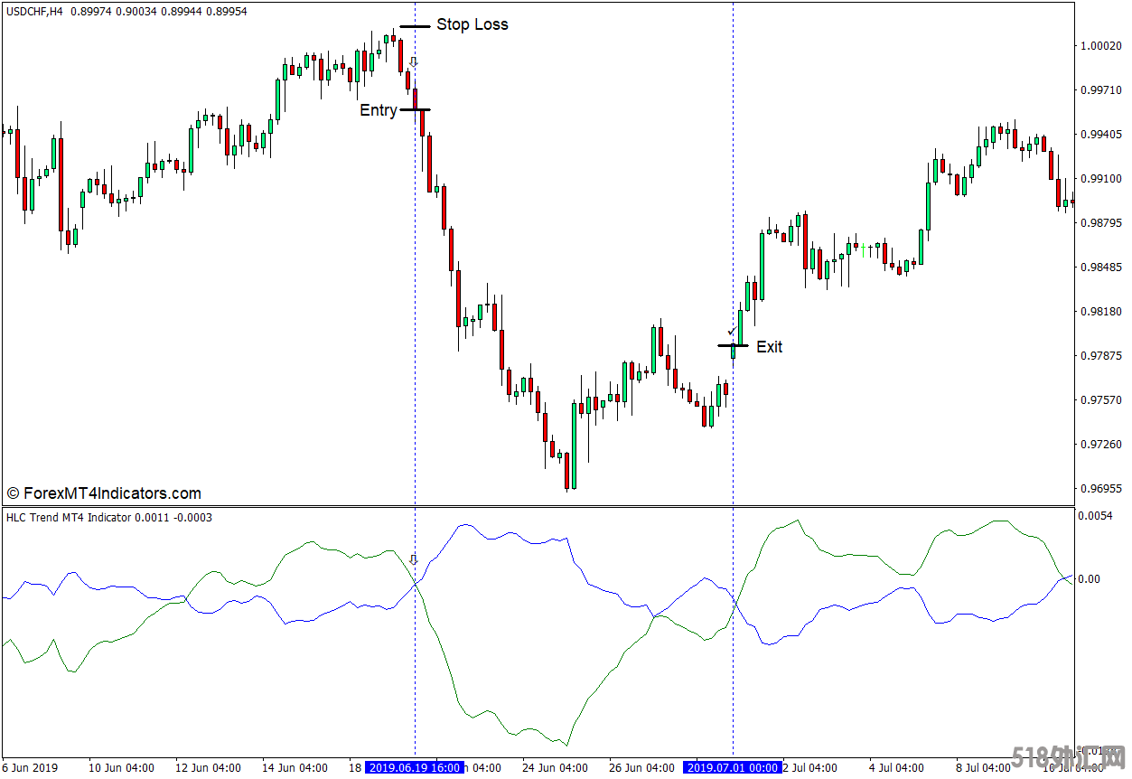 外汇MT4下载 HLC趋势MT4指标 外汇交易指标