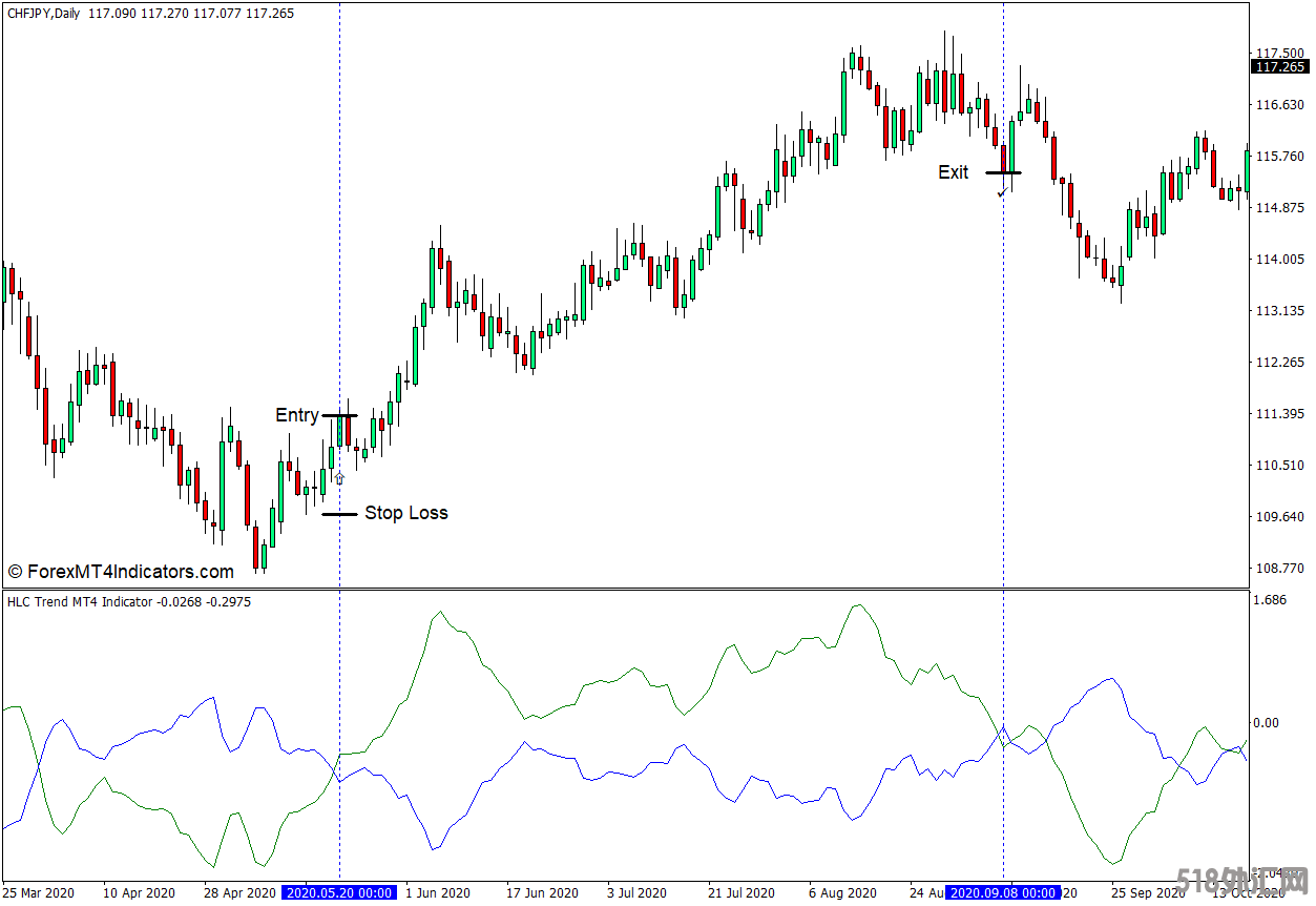 外汇MT4下载 HLC趋势MT4指标 外汇交易指标