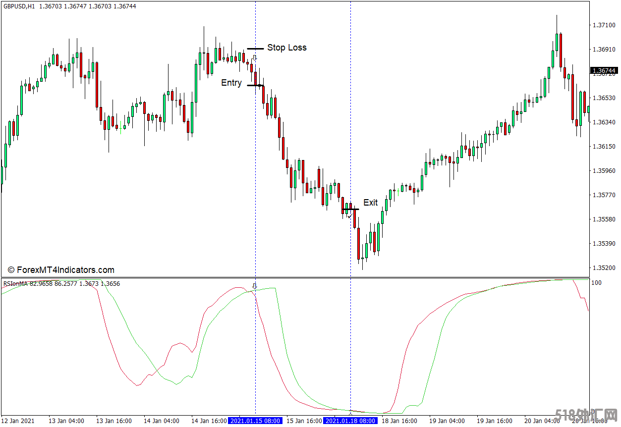 外汇MT4下载 RSI关于MA的MT4指标 外汇交易指标