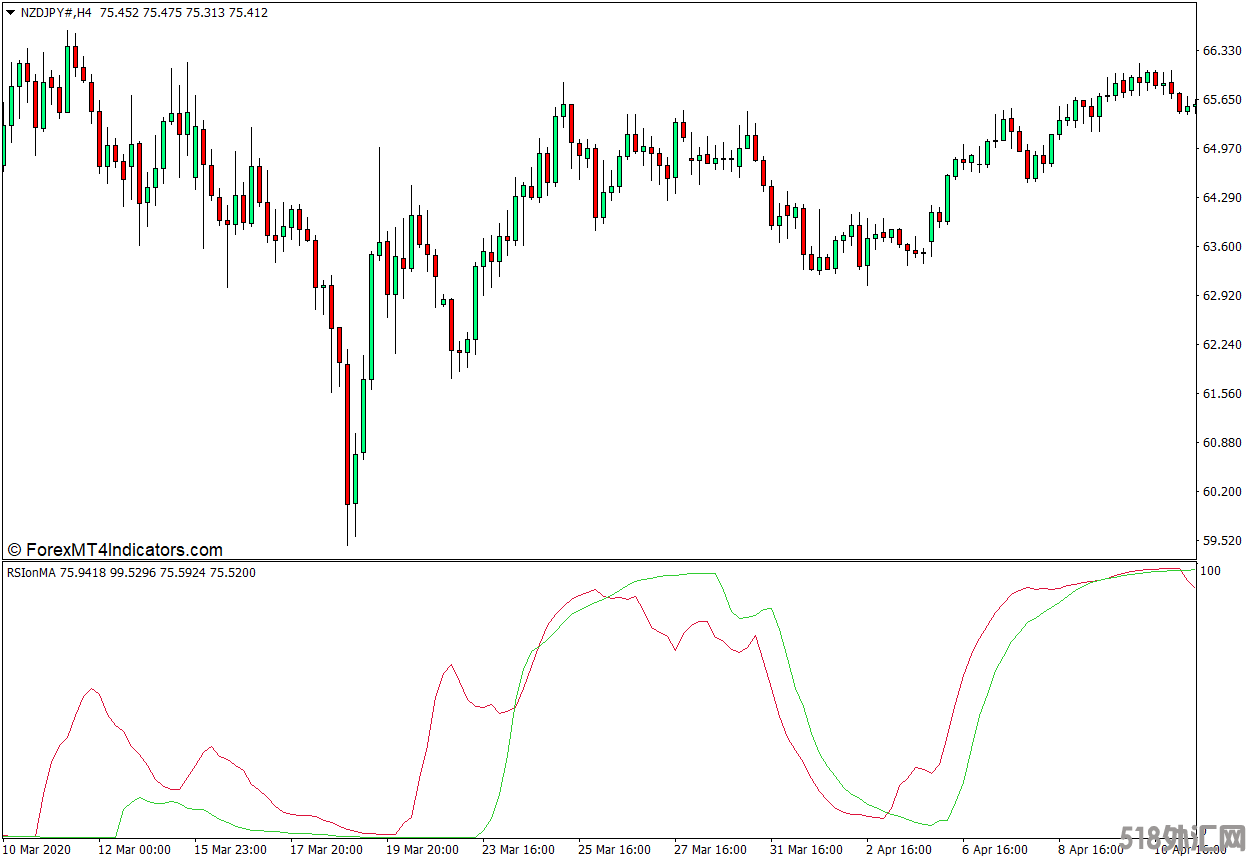 外汇MT4下载 RSI关于MA的MT4指标 外汇交易指标
