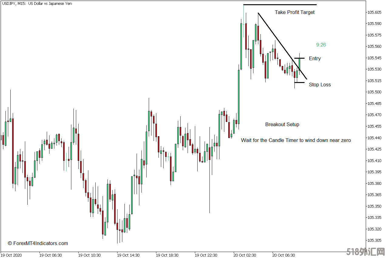 外汇MT5下载 蜡烛计时器MT5指标 外汇交易指标