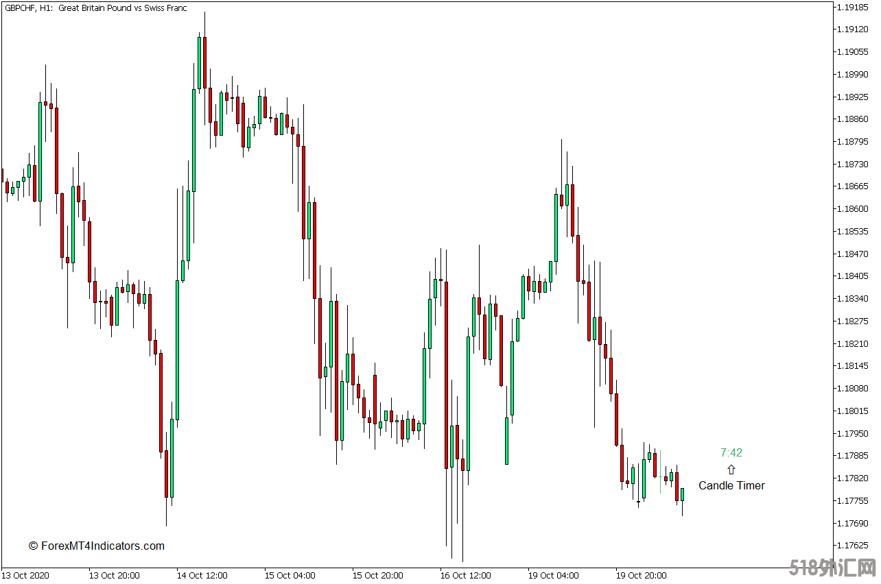 外汇MT5下载 蜡烛计时器MT5指标 外汇交易指标