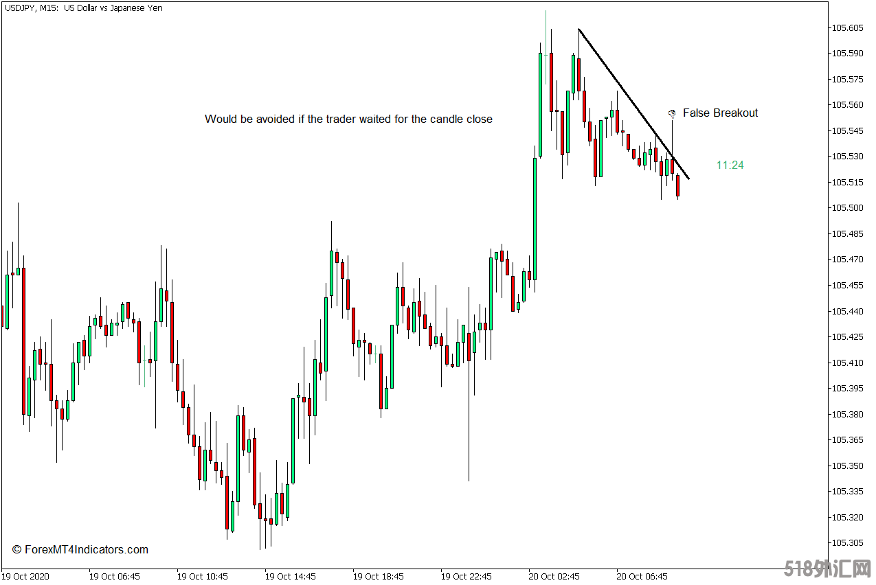 外汇MT5下载 蜡烛计时器MT5指标 外汇交易指标