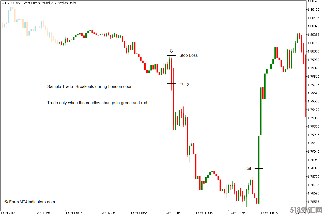 外汇MT5下载 蜡烛颜色MT5指标 外汇交易指标