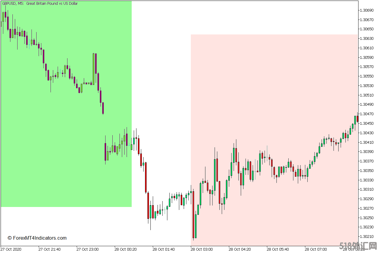 外汇MT5下载 交易时段开放 – 关闭MT5指标 外汇交易指标