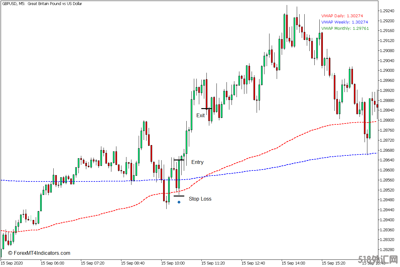 外汇MT5下载 成交量加权平均价格(VWAP)MT5指标 外汇交易指标