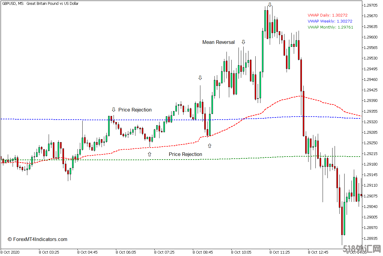 外汇MT5下载 成交量加权平均价格(VWAP)MT5指标 外汇交易指标
