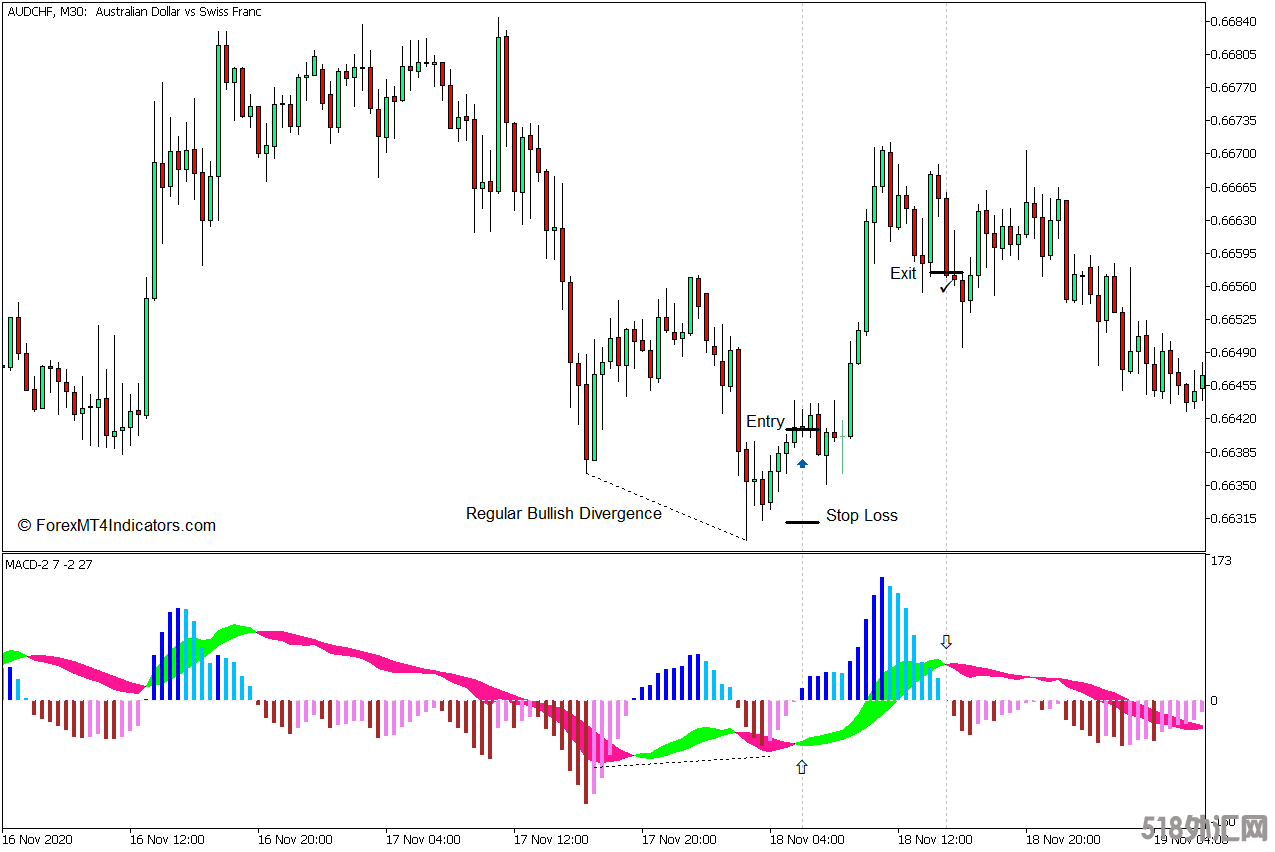 外汇MT5下载 MACD 2 MT5指标 外汇交易指标