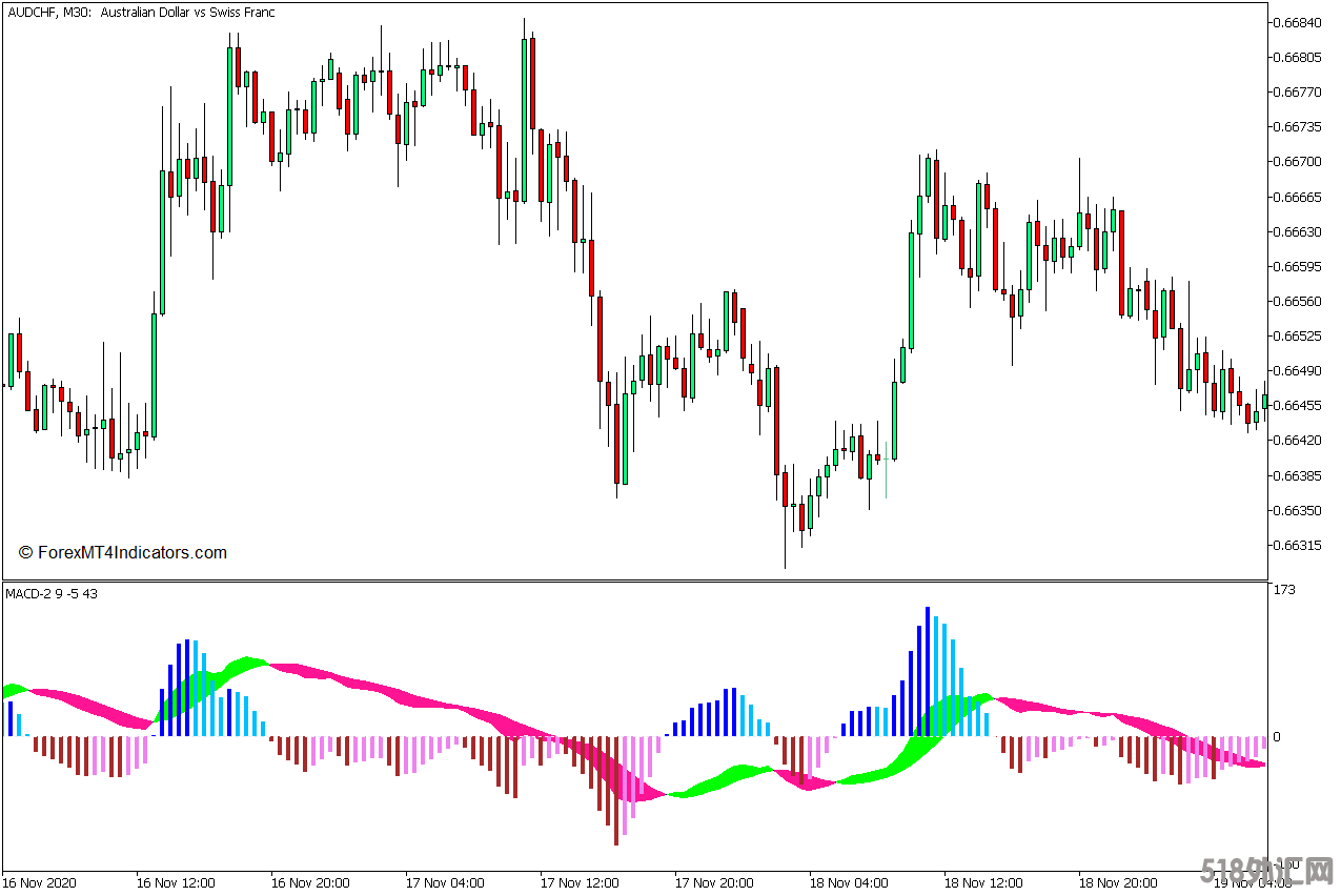 外汇MT5下载 MACD 2 MT5指标 外汇交易指标