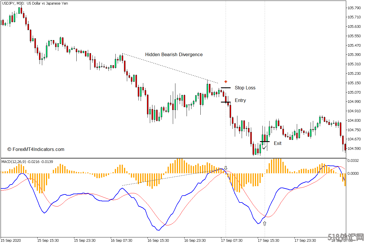 外汇MT5 MACD直方图MT5指标 下载外汇交易指标