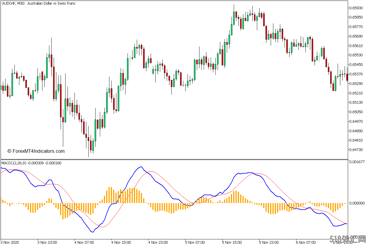 外汇MT5 MACD直方图MT5指标 下载外汇交易指标