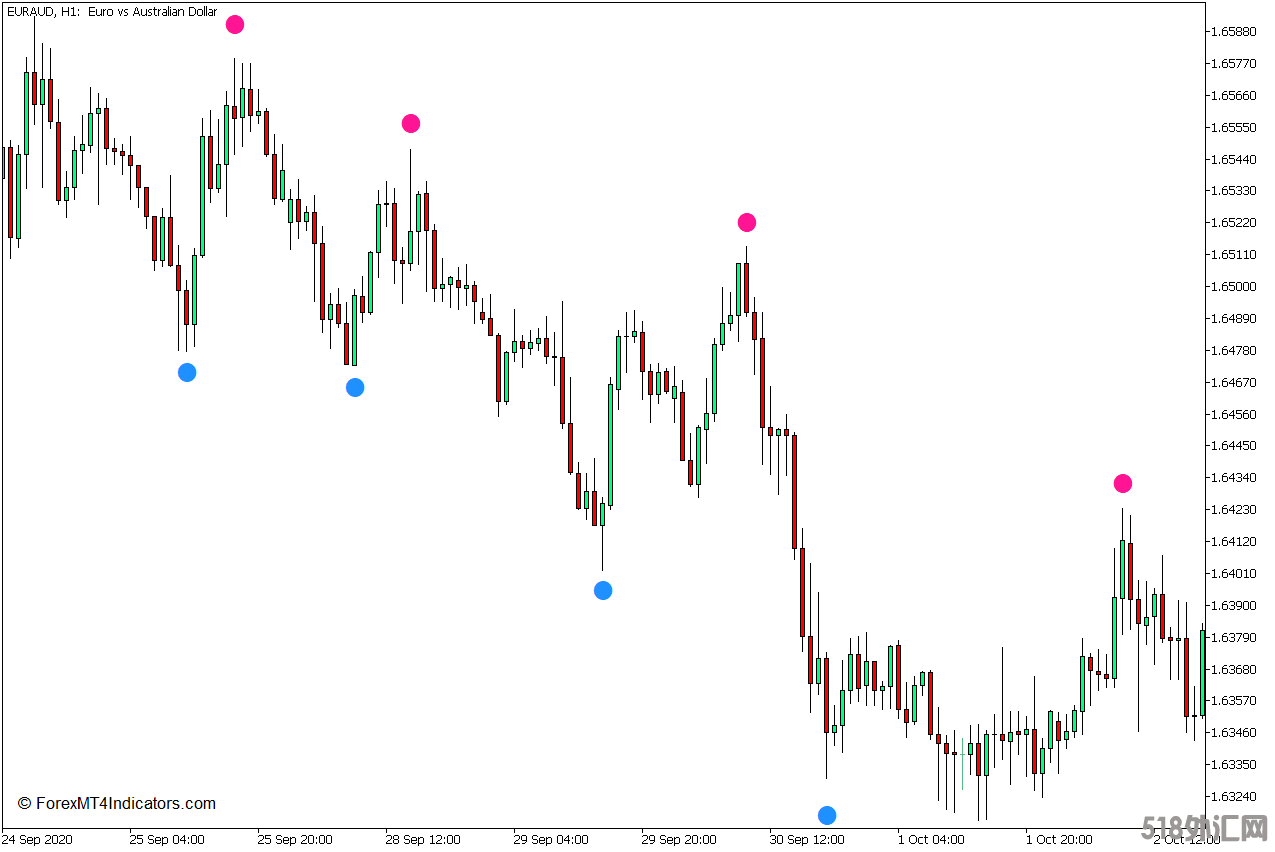 外汇MT5下载 超级信号MT5指标 外汇交易指标