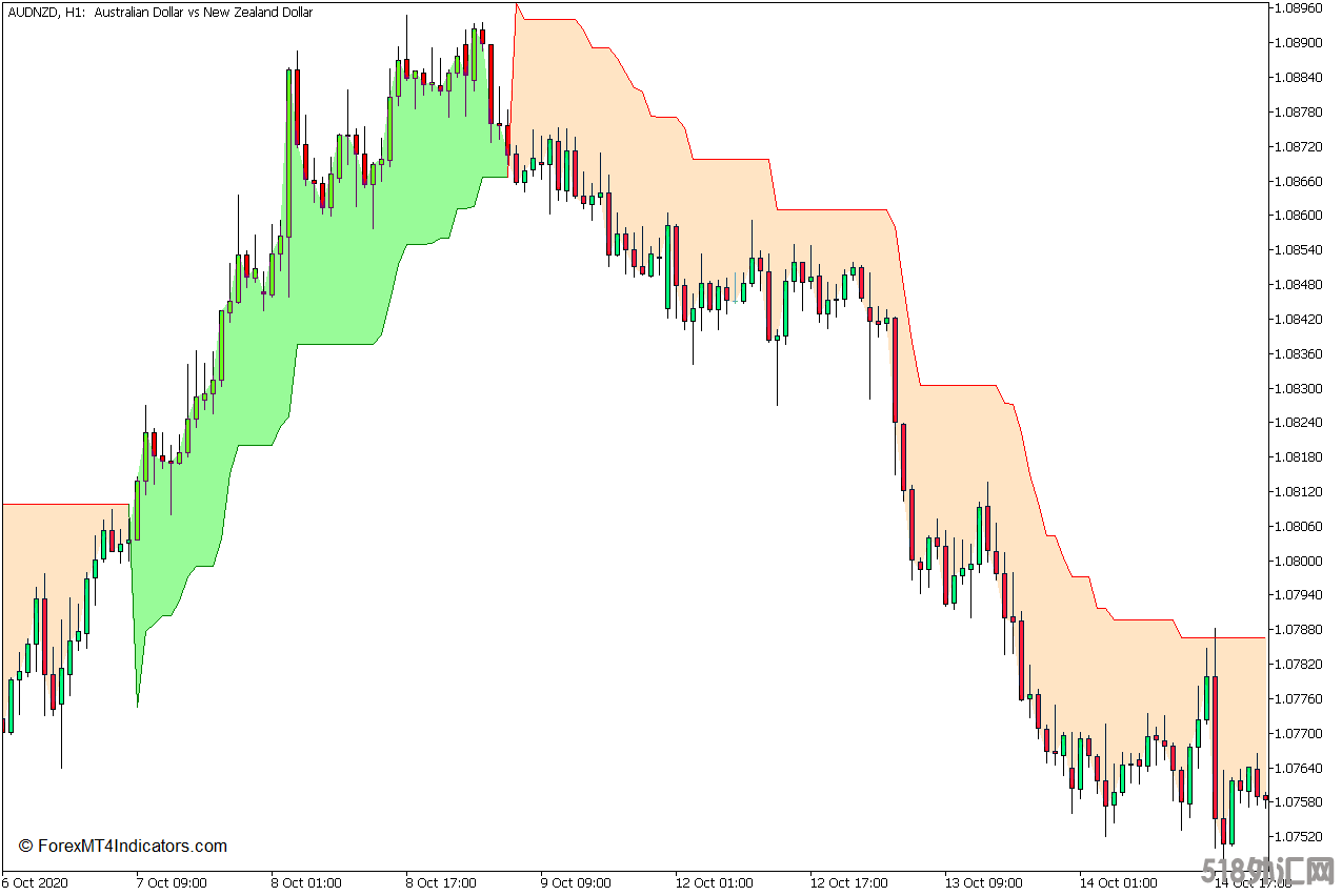外汇MT5下载 超级趋势MT5指标 外汇交易指标