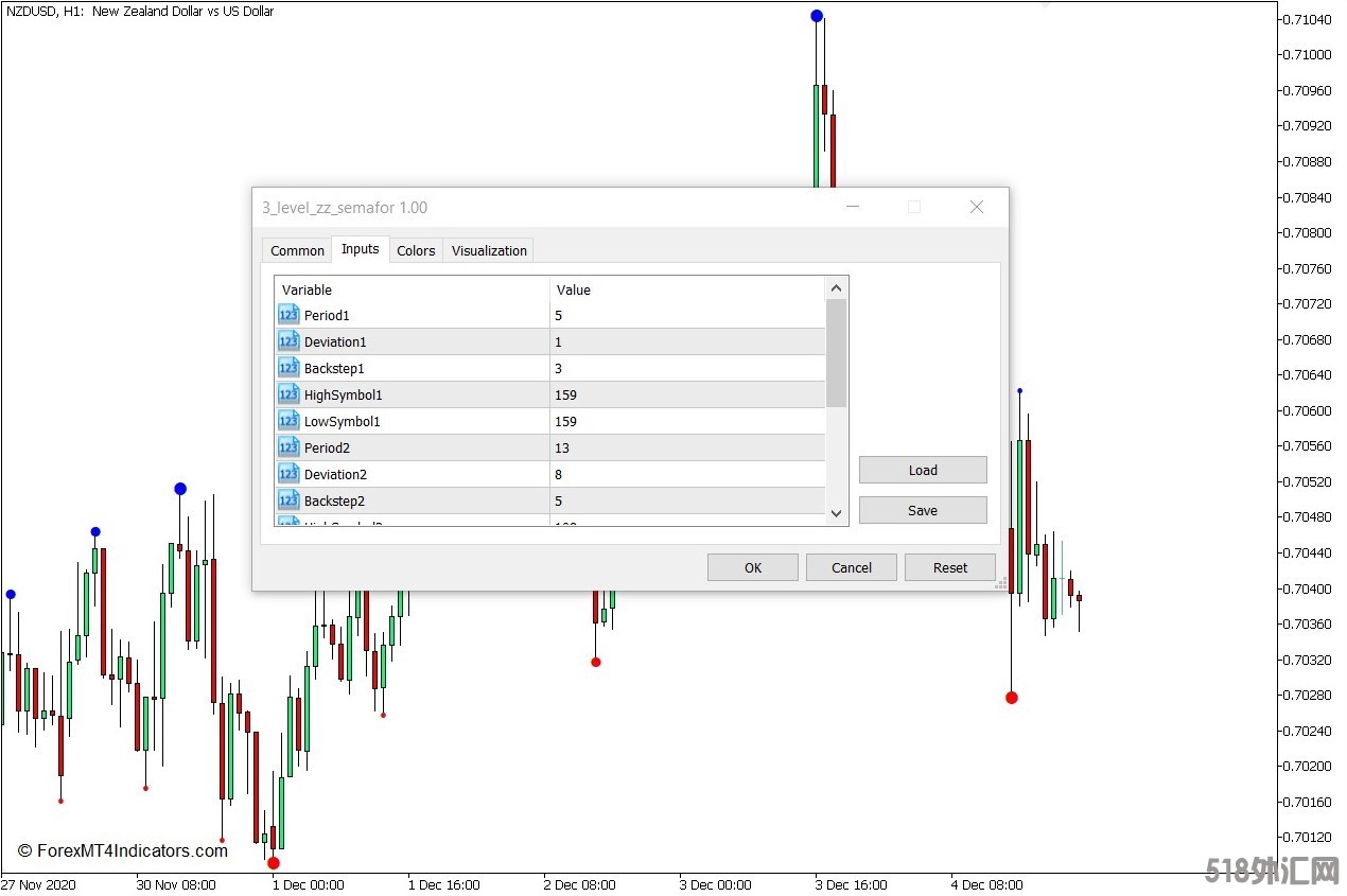 外汇MT5下载 3级ZZ Semafor MT5指标 外汇交易指标