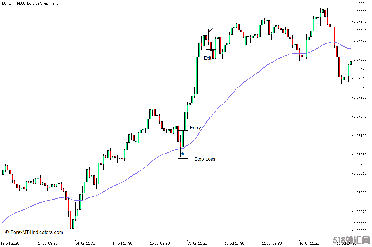 外汇MT5下载 指数移动平均线MT5指标 外汇交易指标