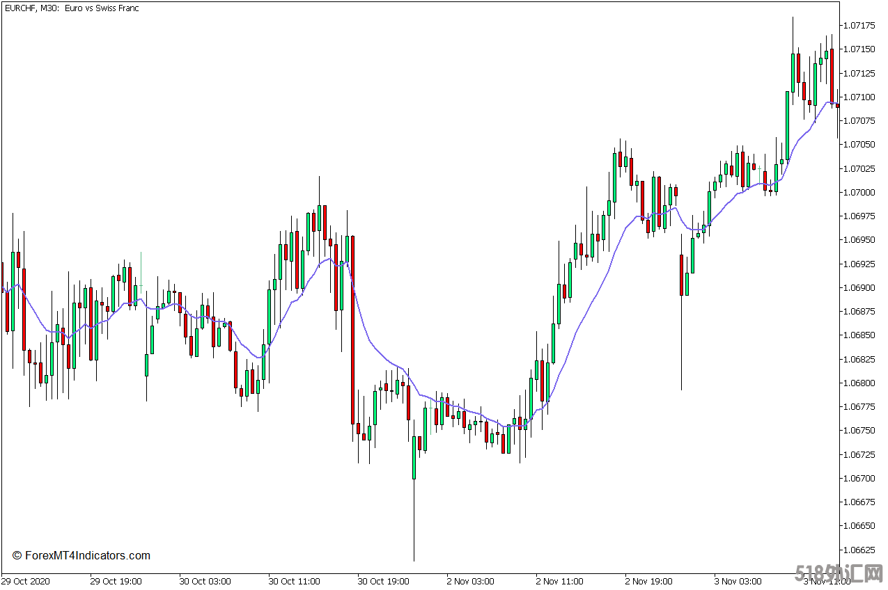 外汇MT5下载 指数移动平均线MT5指标 外汇交易指标