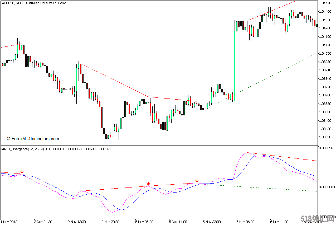 外汇MT5下载 MACD背离MT5指标 外汇交易指标