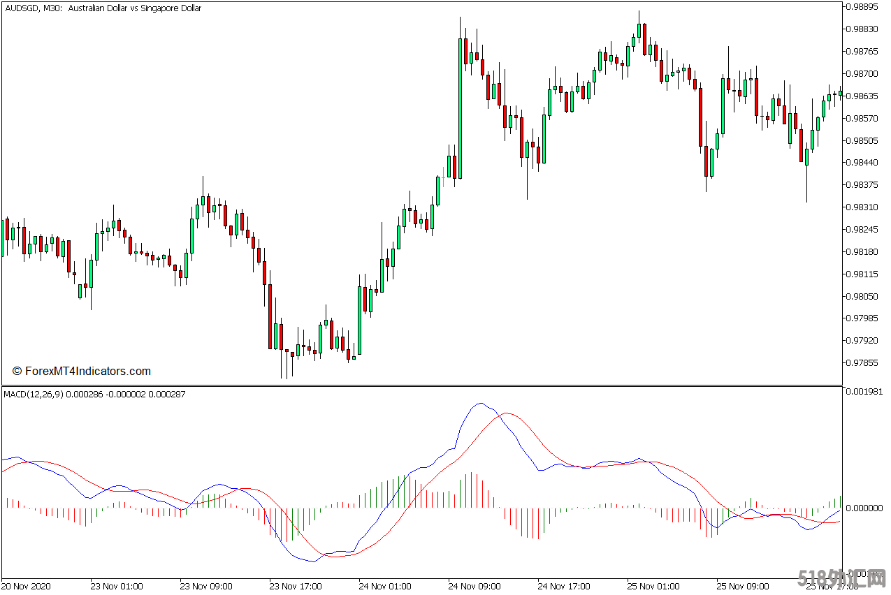 外汇MT5下载 MACD直方图MC MT5指标 外汇交易指标