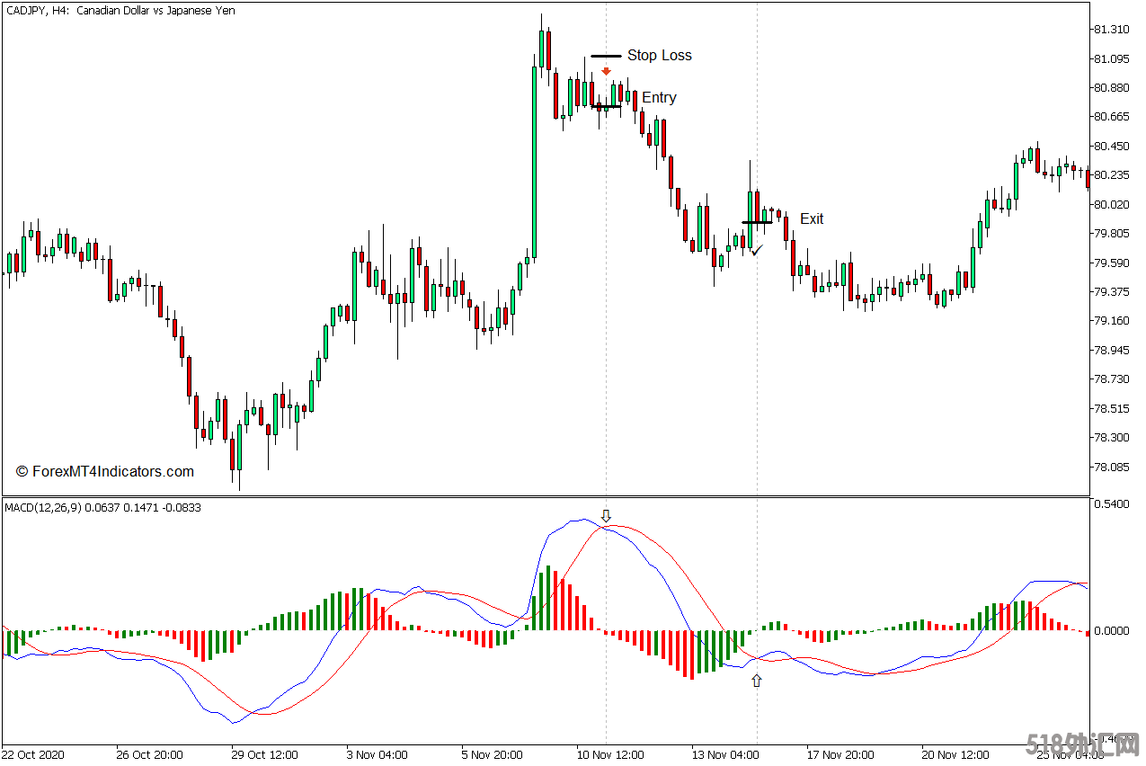 外汇MT5下载 MACD直方图MC MT5指标 外汇交易指标