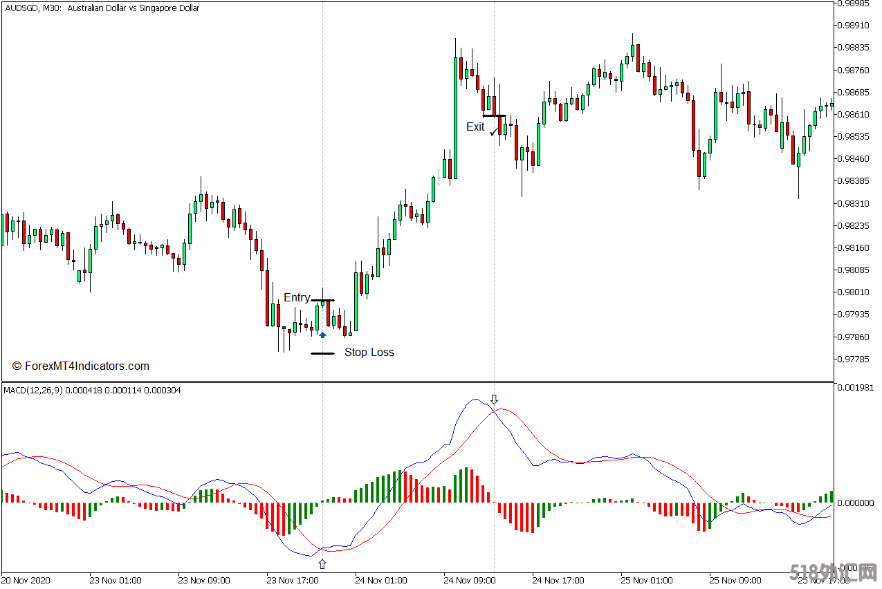 外汇MT5下载 MACD直方图MC MT5指标 外汇交易指标