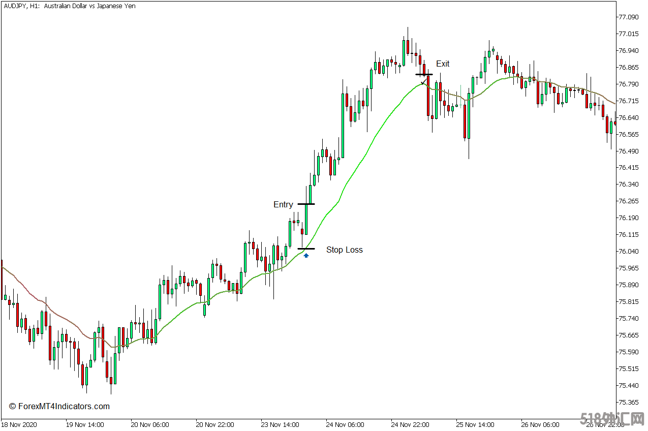 外汇MT5下载 移动平均线颜色MT5指标 外汇交易指标