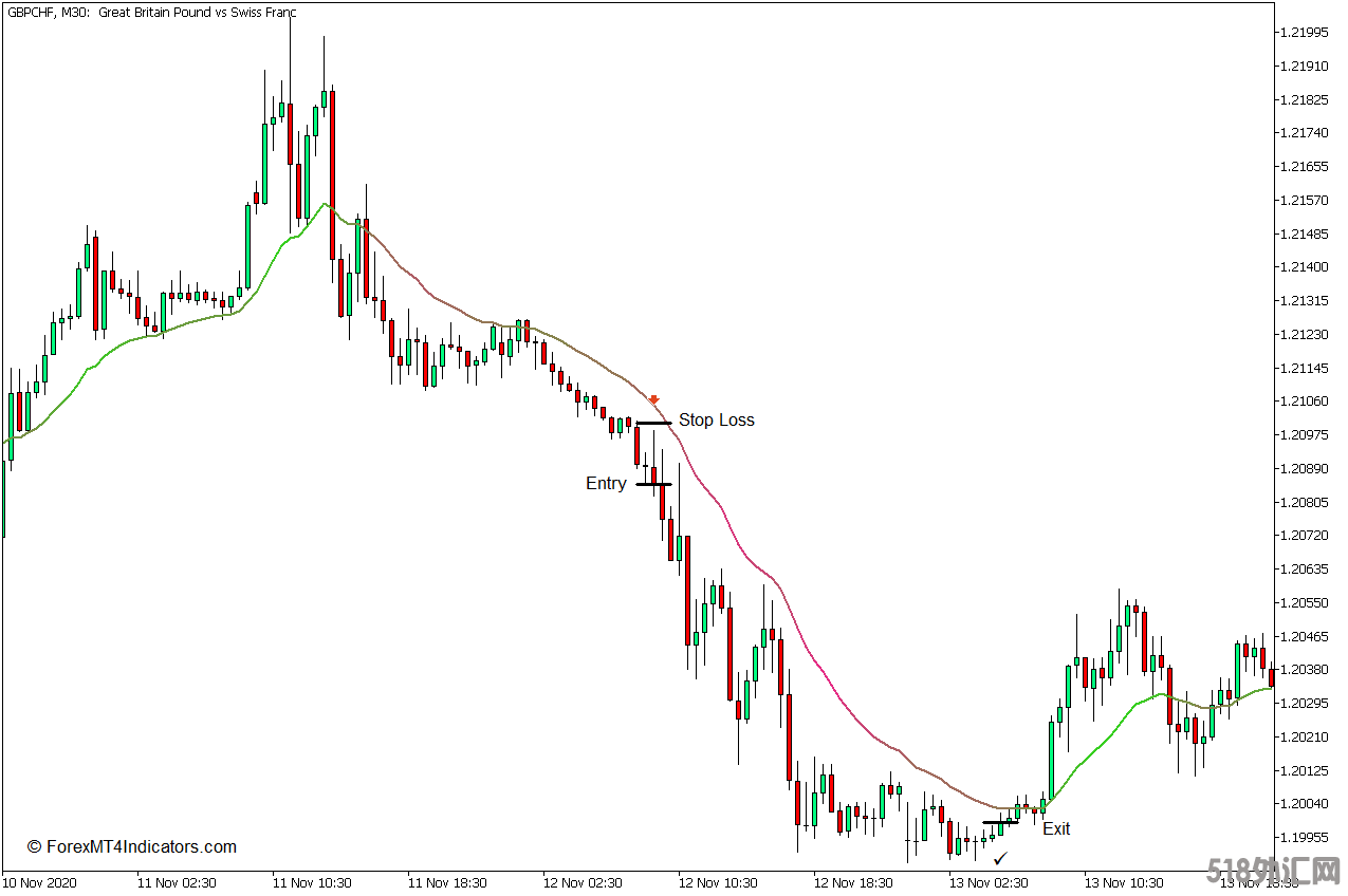 外汇MT5下载 移动平均线颜色MT5指标 外汇交易指标