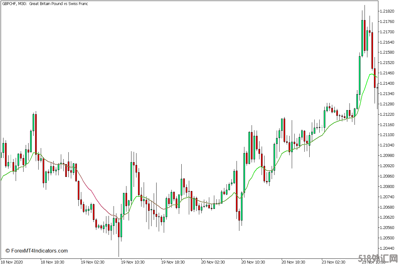 外汇MT5下载 移动平均线颜色MT5指标 外汇交易指标