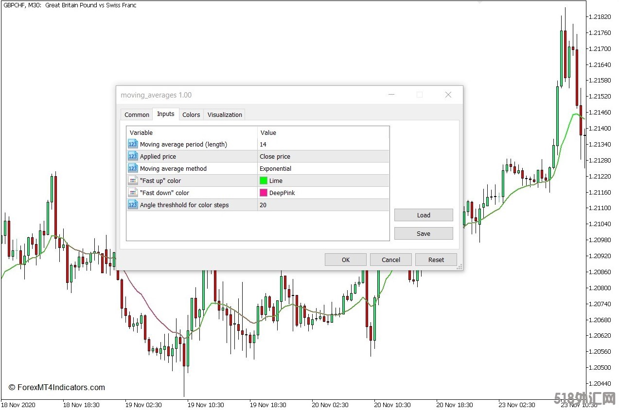 外汇MT5下载 移动平均线颜色MT5指标 外汇交易指标