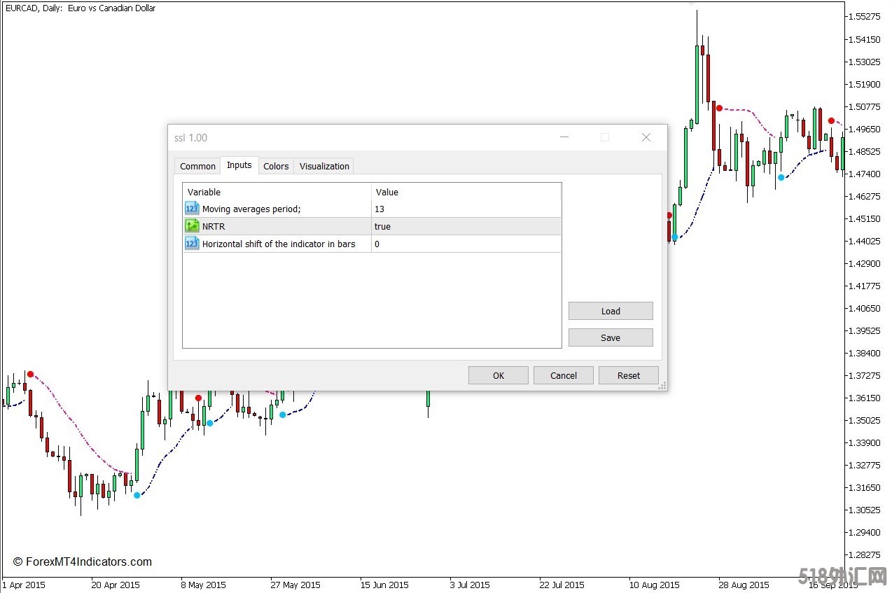 外汇MT5下载 SSL MT5指标 外汇交易指标