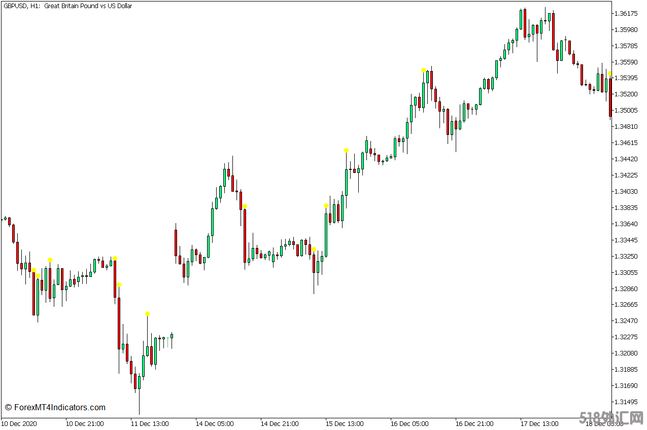 外汇MT5下载 蜡烛大小警报MT5指标 外汇交易指标