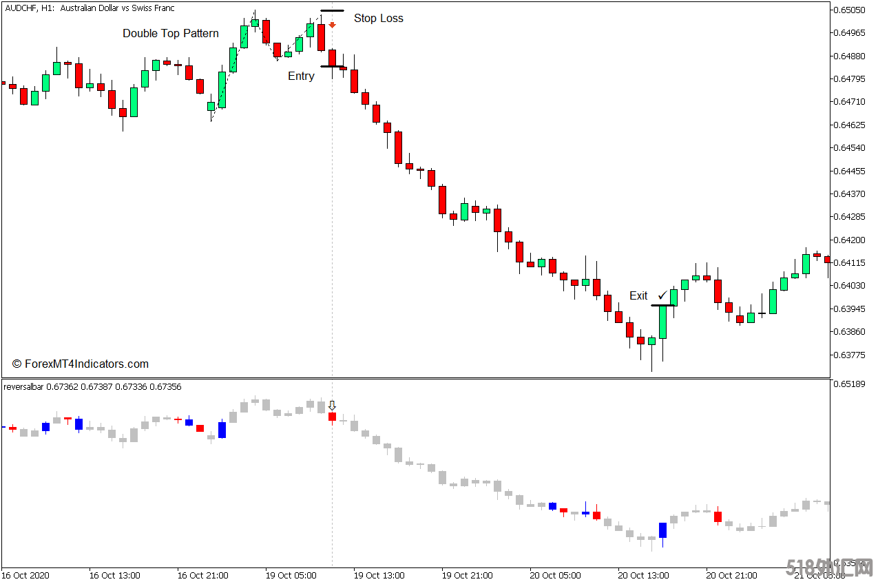 外汇MT5下载 反转条MT5指标 外汇交易指标