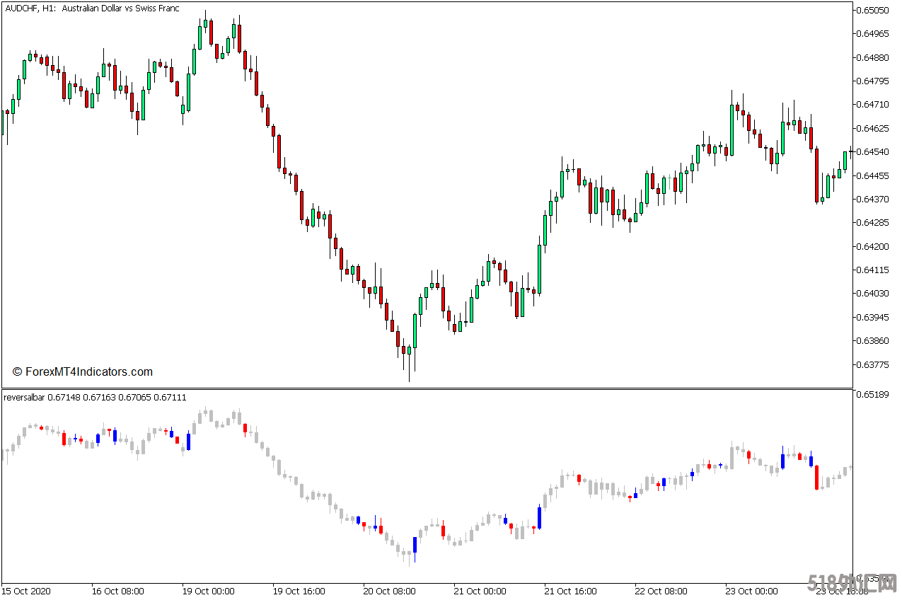 外汇MT5下载 反转条MT5指标 外汇交易指标