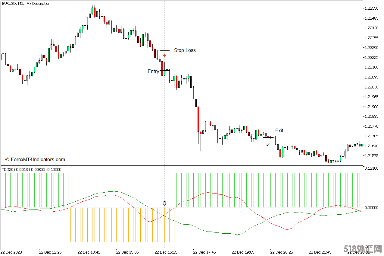 外汇MT5下载 TDI MT5指标 外汇交易指标