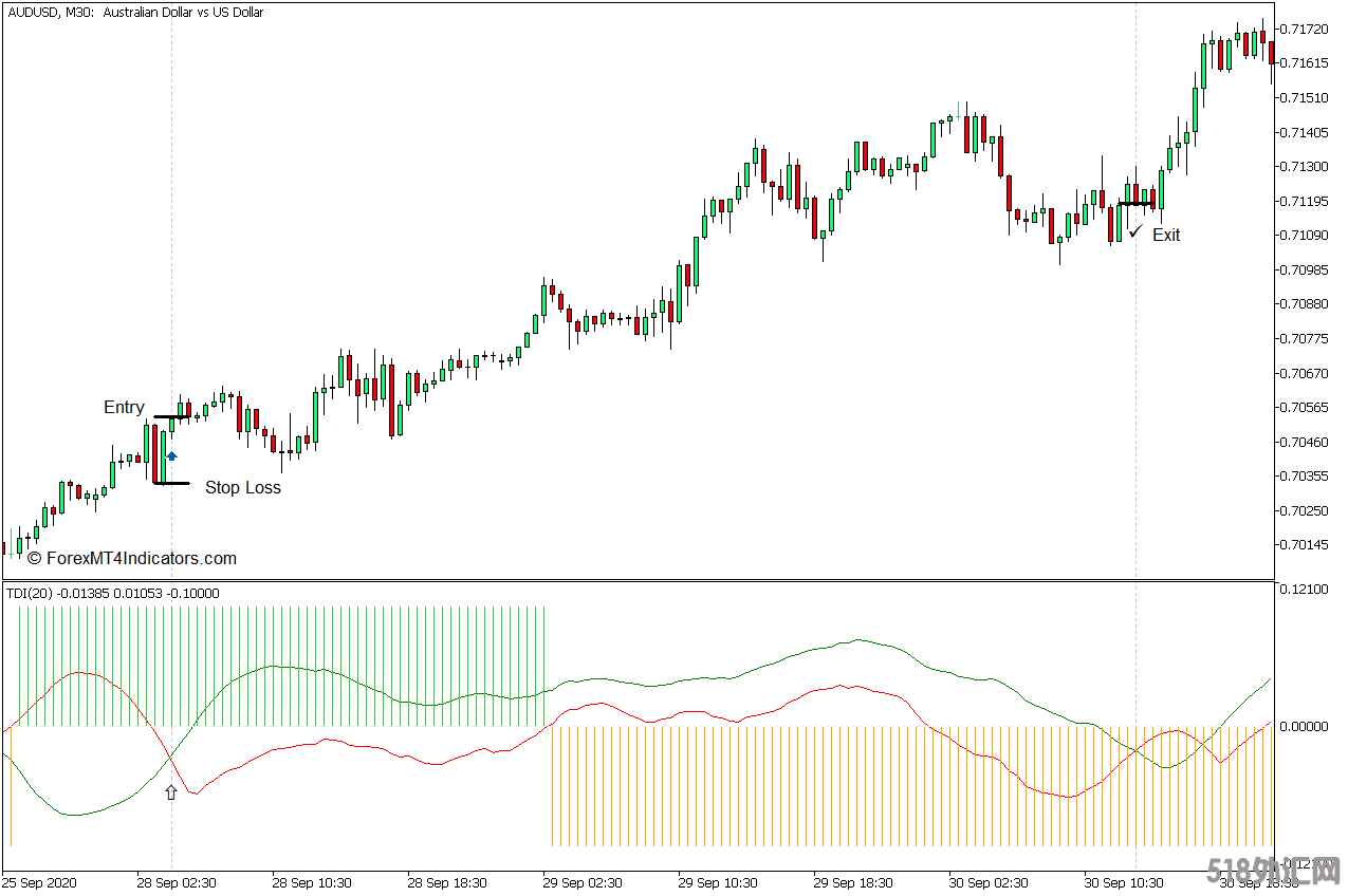外汇MT5下载 TDI MT5指标 外汇交易指标