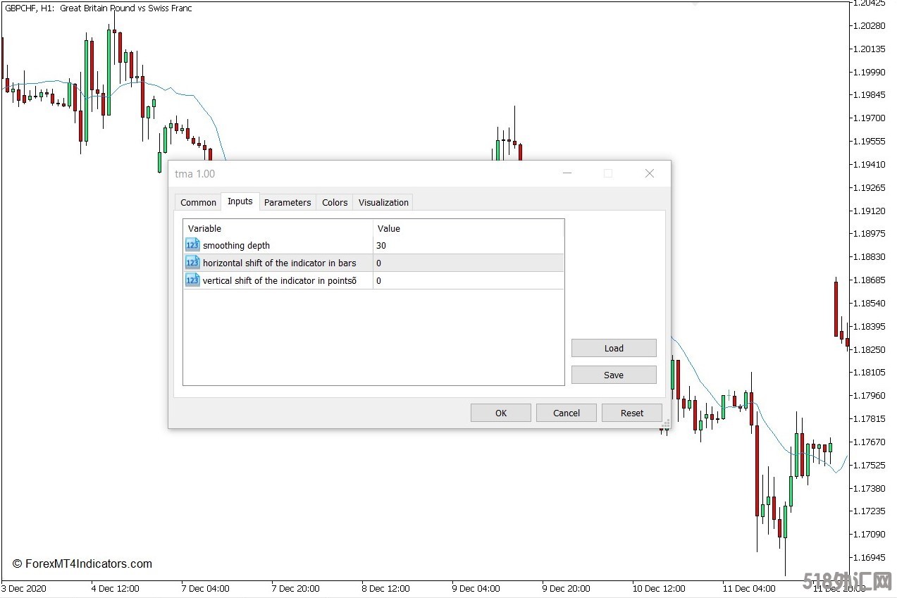 外汇MT5下载 三角移动平均线MT5指标 外汇交易指标