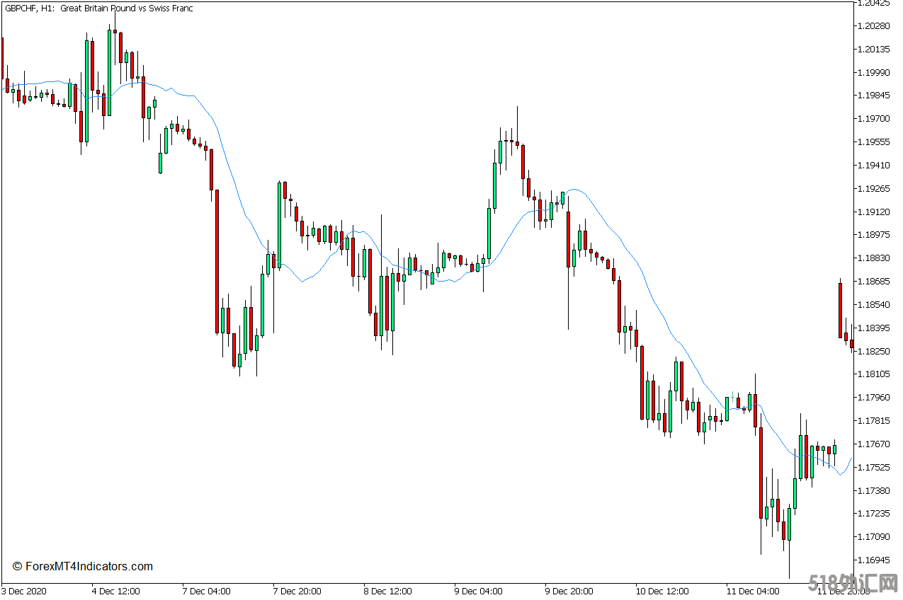 外汇MT5下载 三角移动平均线MT5指标 外汇交易指标