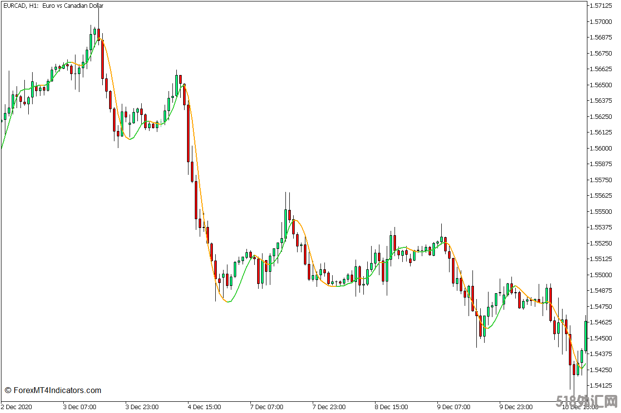 外汇MT5下载 赫尔移动平均线MT5指标 外汇交易指标