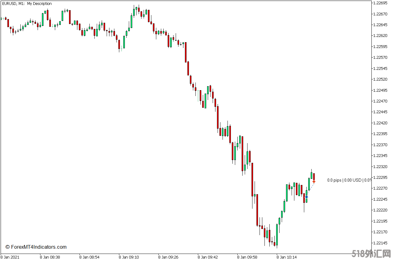 外汇MT5下载 显示Pips MT5指标 外汇交易指标