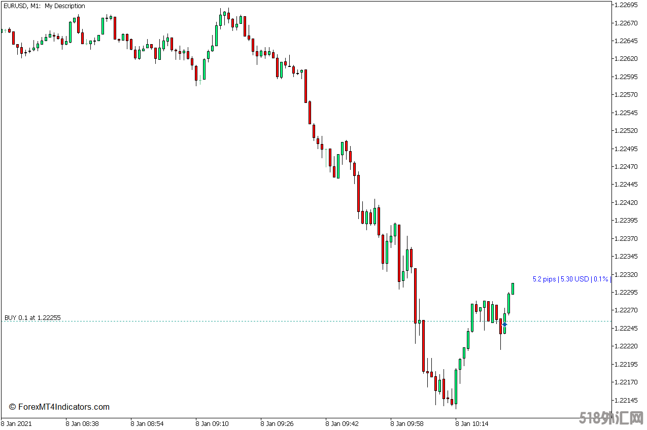 外汇MT5下载 显示Pips MT5指标 外汇交易指标