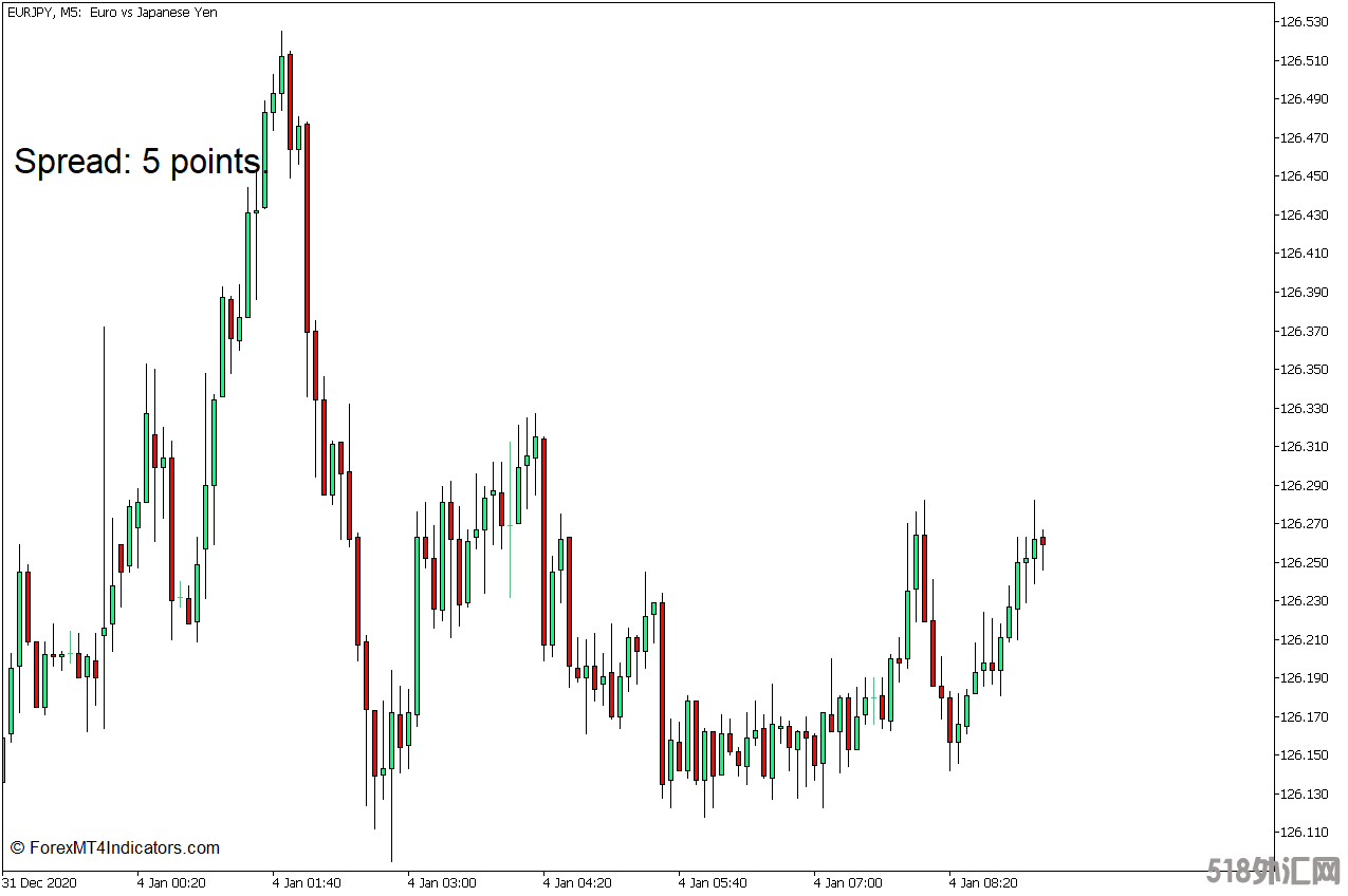 外汇MT5下载 点差MT5指标 外汇交易指标