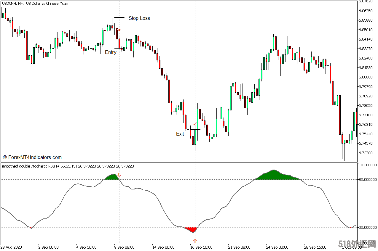 外汇MT5下载 Stochastic RSI MT5指标 外汇交易指标