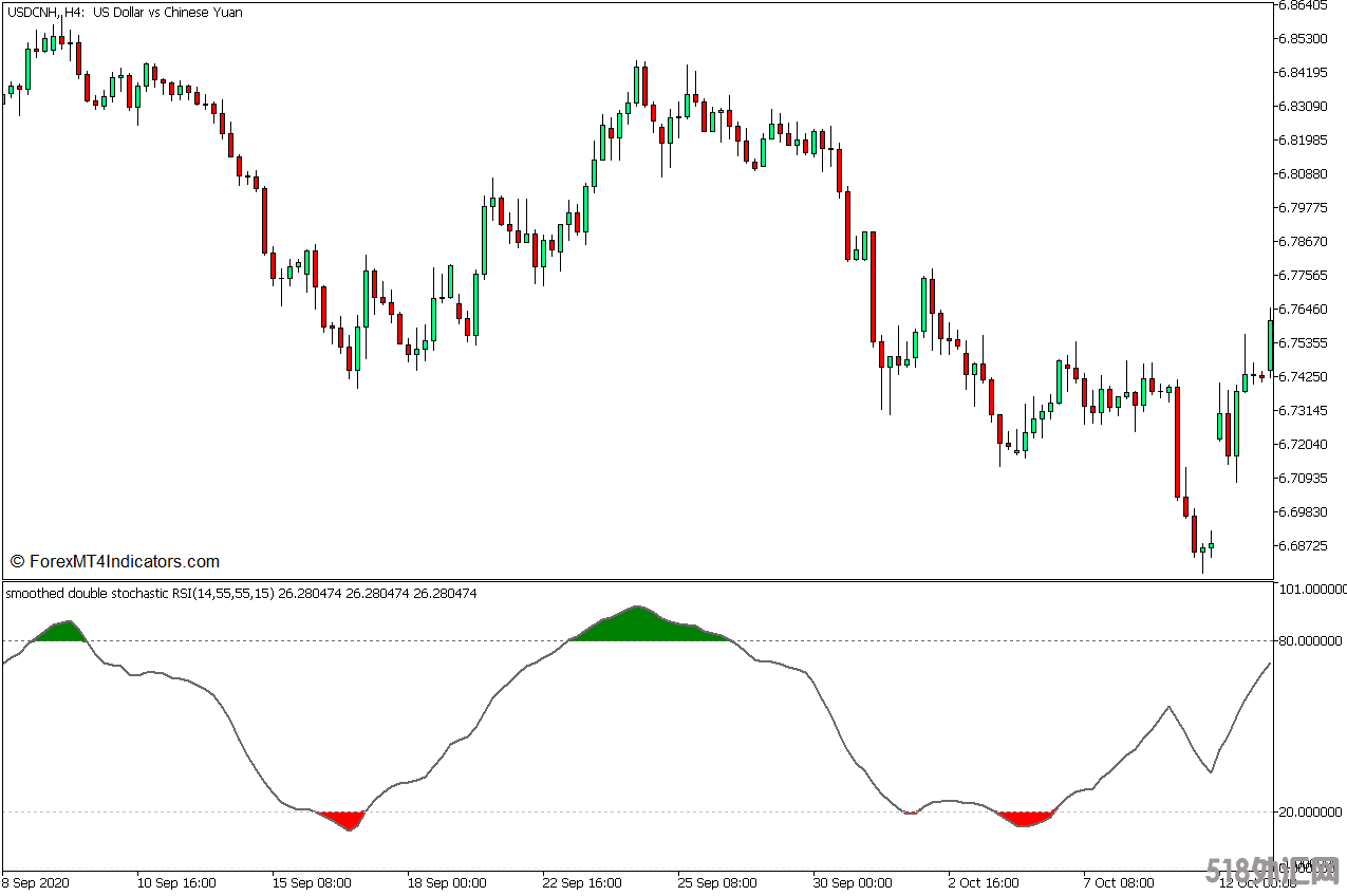 外汇MT5下载 Stochastic RSI MT5指标 外汇交易指标