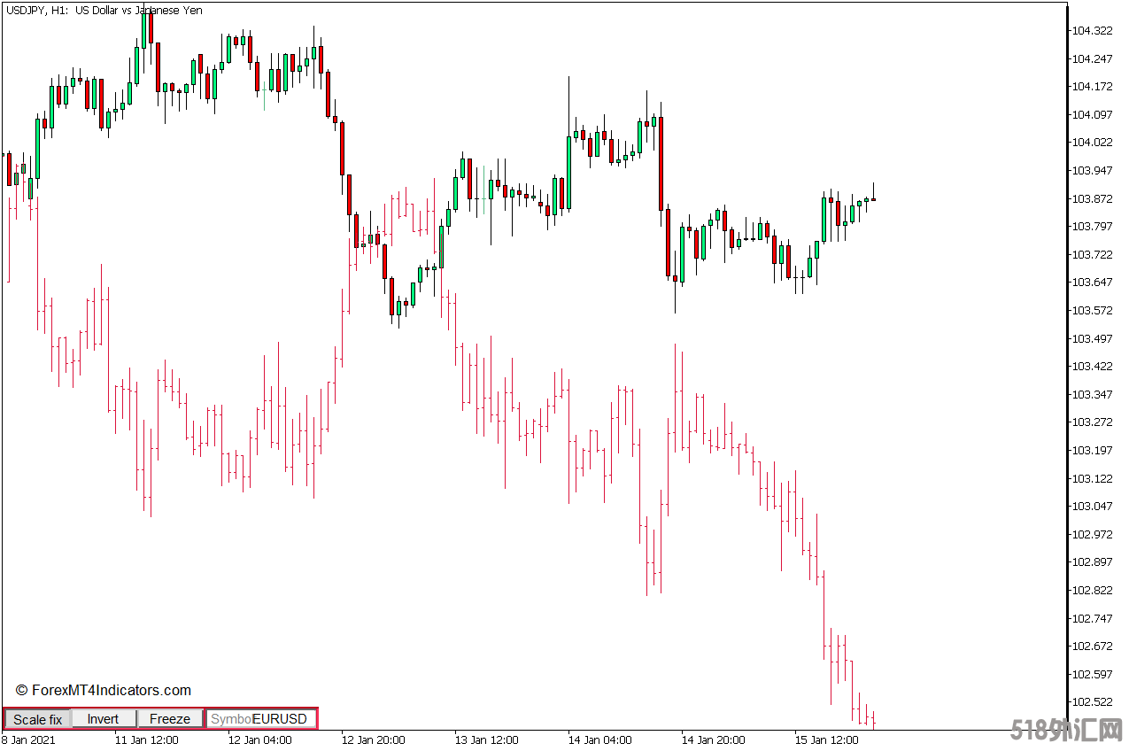 外汇MT5下载 图表上的两个符号 iSymbol MT5指标 外汇交易指标